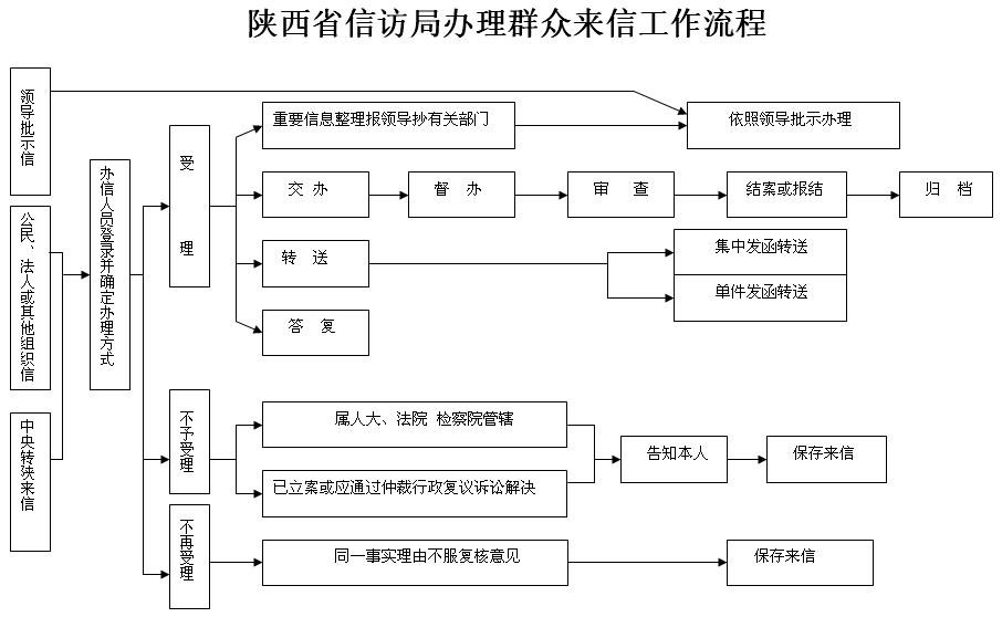 陕西省信访局办理群众来信工作流程